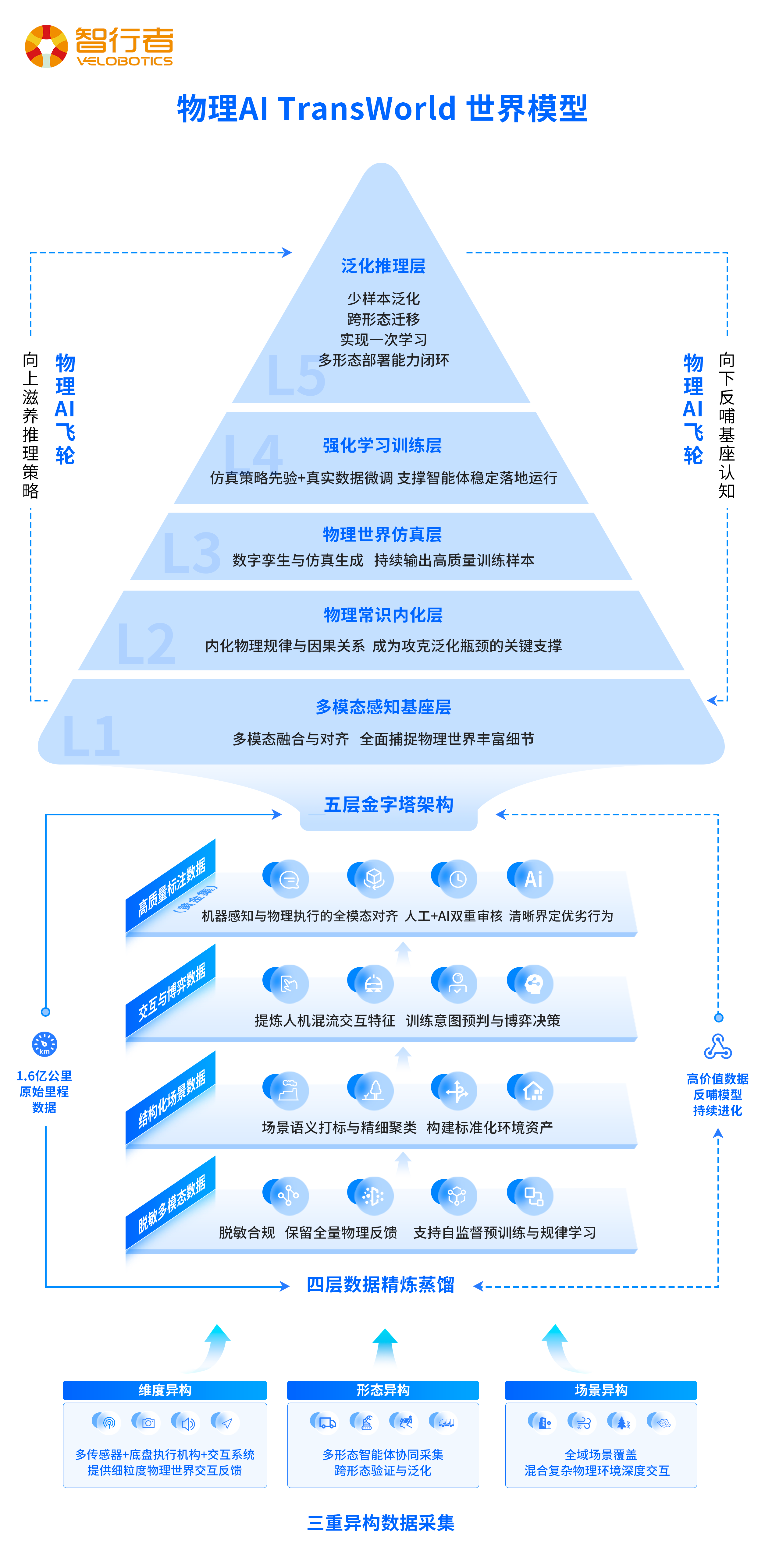 TransWorld世界模型 - 北京智行者科技股份有限公司